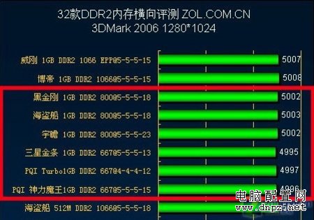 從今年2月之經(jīng)典配置觀近期攢機之誤區(qū) 