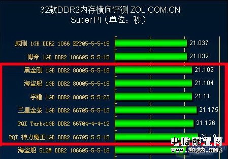 從今年2月之經(jīng)典配置觀近期攢機之誤區(qū) 