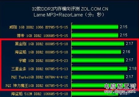 從今年2月之經(jīng)典配置觀近期攢機之誤區(qū) 