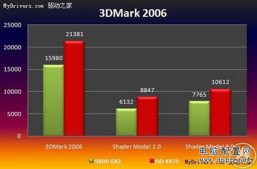 9800GX2要下崗 AMD鐳4870測試成績曝光 