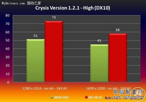 9800GX2要下崗 AMD鐳4870測試成績曝光 