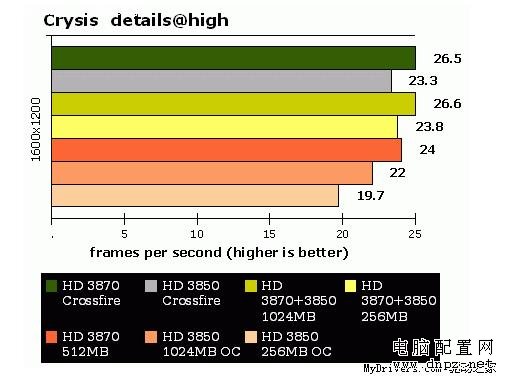 不再是擺設(shè) HD3870配3850混合交火實戰(zhàn) 