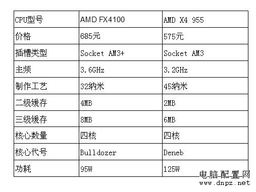 FX4100和955哪個(gè)好