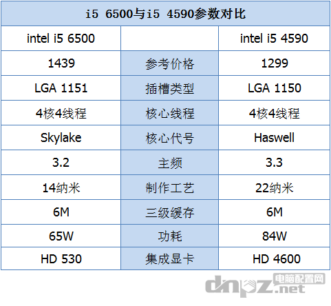 i5 6500和i5 4590哪個(gè)好？