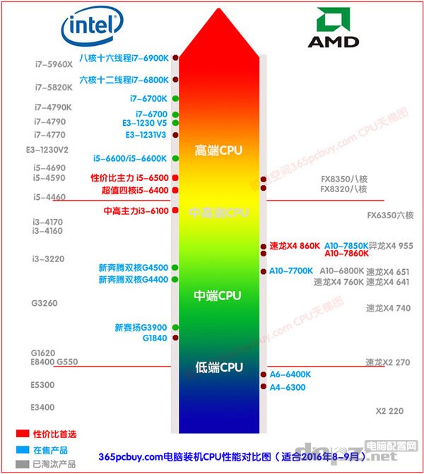 怎么看cpu好壞，如何選擇CPU型號