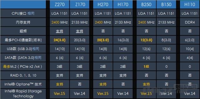 Z270和Z170主板的區(qū)別，Z270主板值得購(gòu)買嗎？