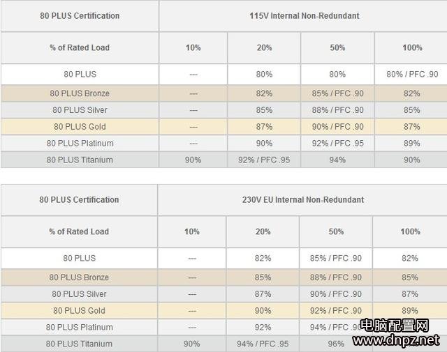 電腦電源的80plus認(rèn)證很重要嗎？