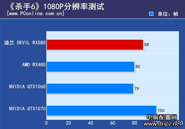 實測RX580和GTX1060哪個好GTX1060與RX580性能對比測試