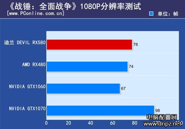 實測RX580和GTX1060哪個好GTX1060與RX580性能對比測試