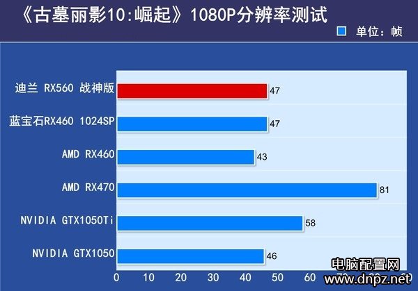 RX560顯卡評測，RX560和RX460哪個好？