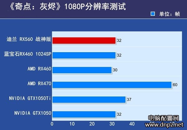 RX560顯卡評測，RX560和RX460哪個好？