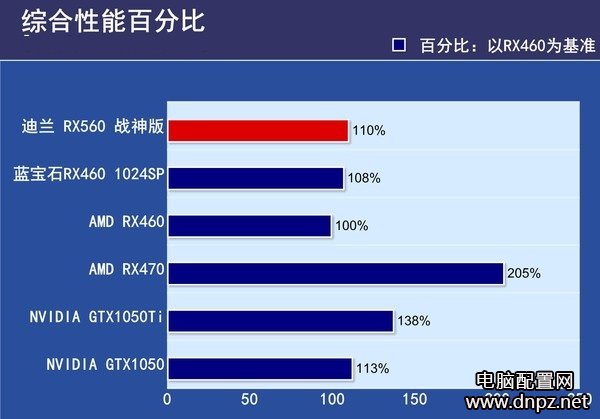 RX560顯卡評測，RX560和RX460哪個(gè)好？