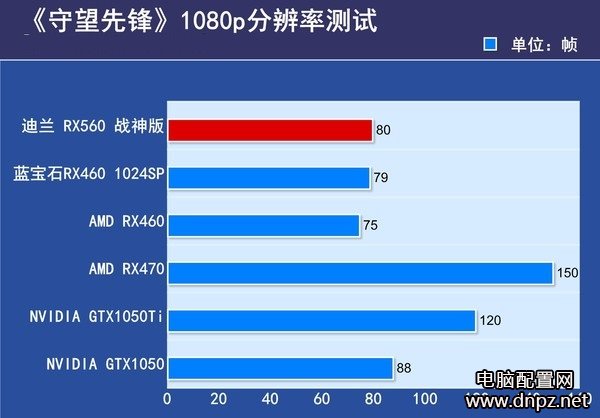 RX560顯卡評測，RX560和RX460哪個好？