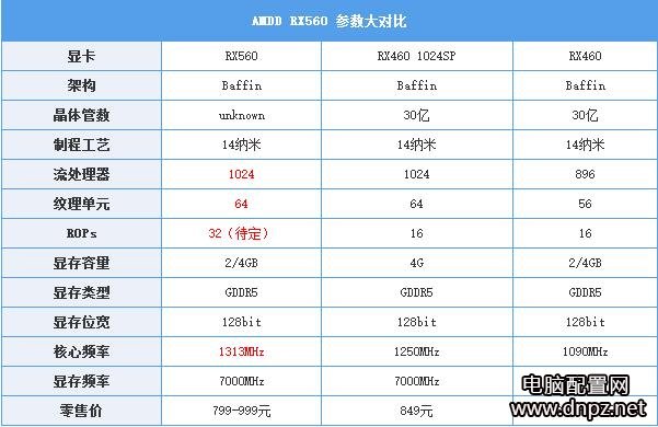 RX560顯卡評測，RX560和RX460哪個好？