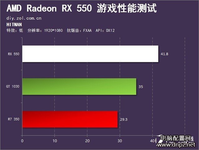 RX550和GT1030哪個好，RX550與GT1030性能對比評測