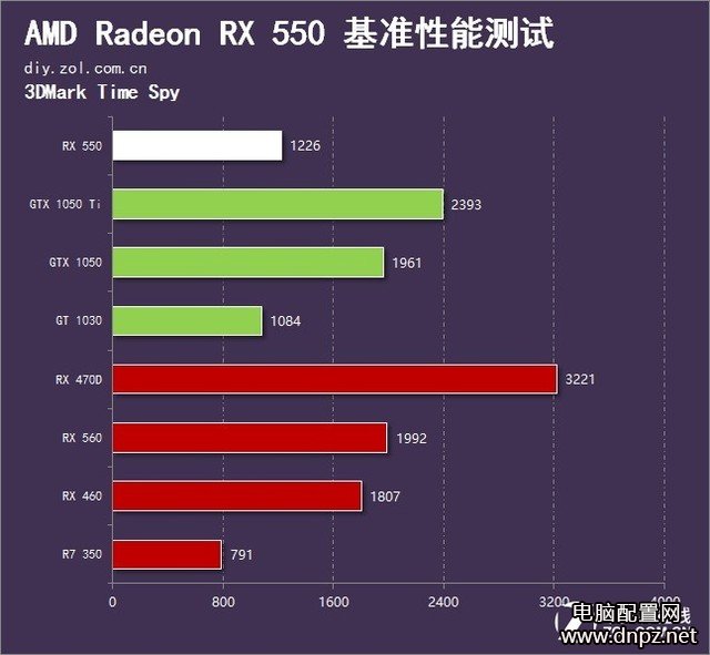 RX550和GT1030哪個(gè)好，RX550與GT1030性能對(duì)比評(píng)測(cè)