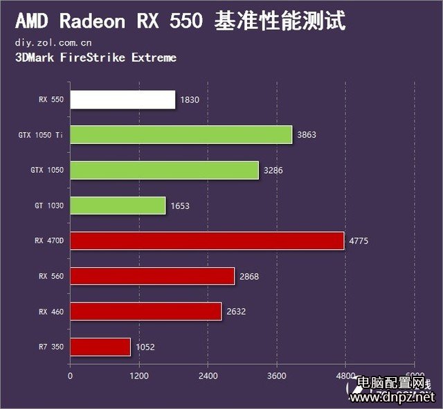 RX550和GT1030哪個(gè)好，RX550與GT1030性能對(duì)比評(píng)測(cè)