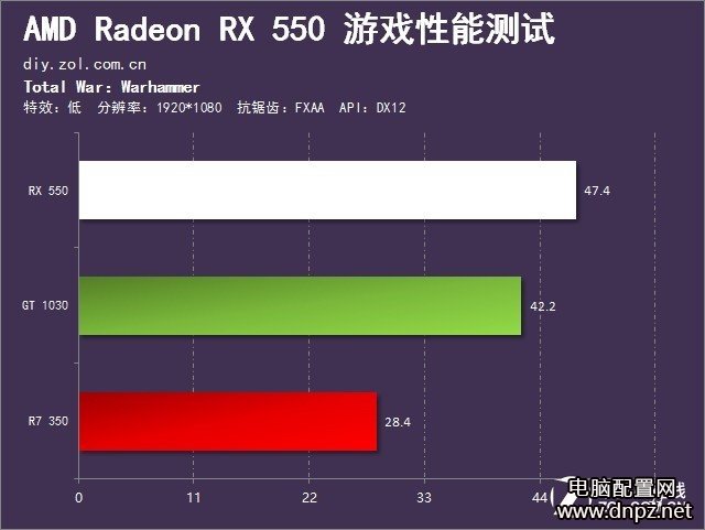 RX550和GT1030哪個好，RX550與GT1030性能對比評測