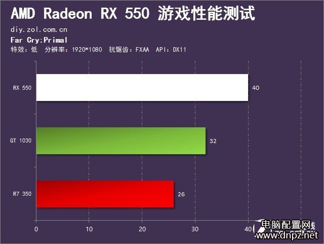 RX550和GT1030哪個好，RX550與GT1030性能對比評測