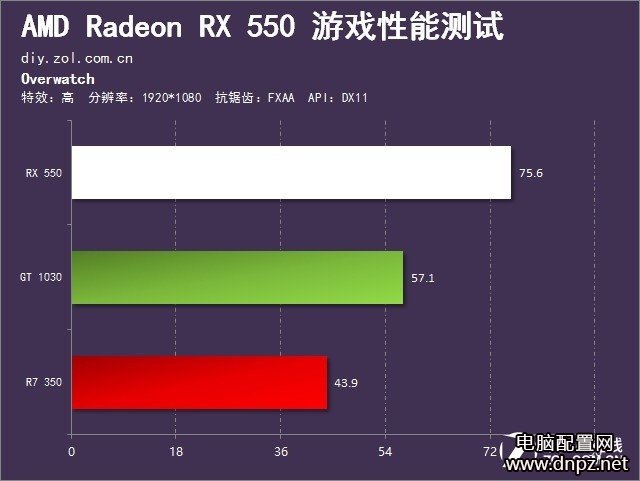 RX550和GT1030哪個好，RX550與GT1030性能對比評測