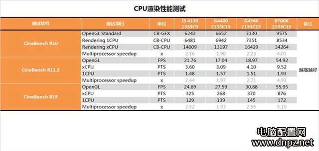 奔騰g4560怎么樣？奔騰G4560性能參數(shù)評測