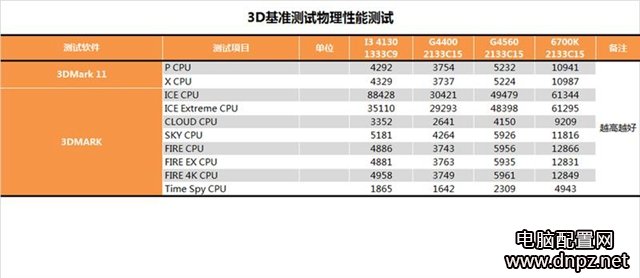 奔騰g4560怎么樣？奔騰G4560性能參數(shù)評測