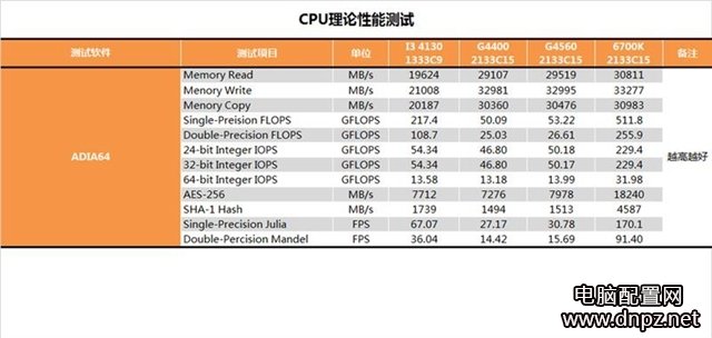 奔騰G4560怎么樣 奔騰G4560性能全方位評測圖解