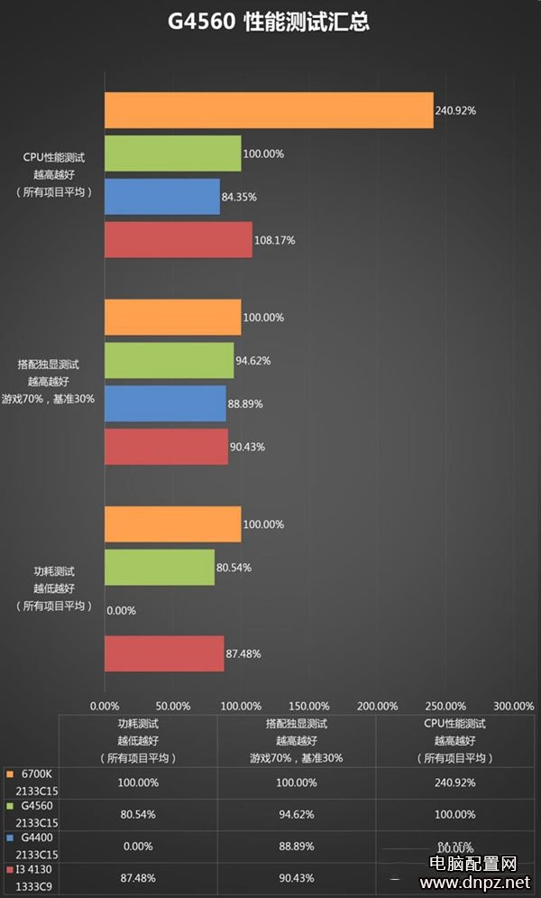 奔騰g4560怎么樣？奔騰G4560性能參數(shù)評測