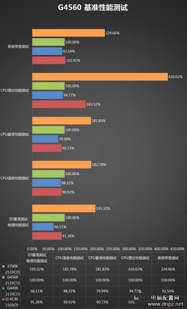 奔騰g4560怎么樣？奔騰G4560性能參數(shù)評測