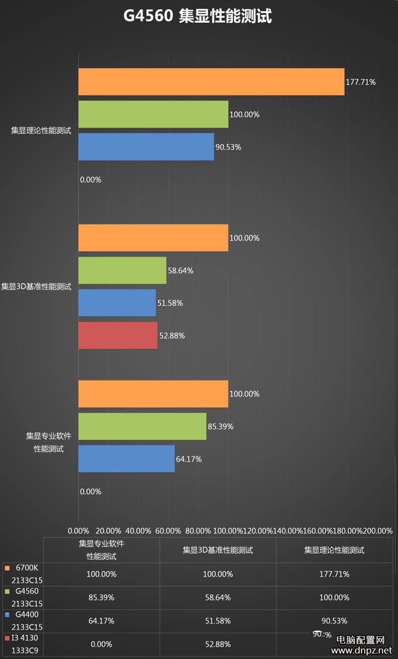 奔騰g4560怎么樣？奔騰G4560性能參數(shù)評測