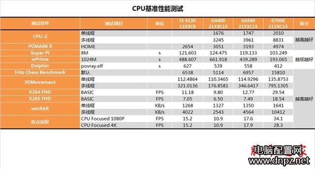 奔騰g4560怎么樣？奔騰G4560性能參數(shù)評測