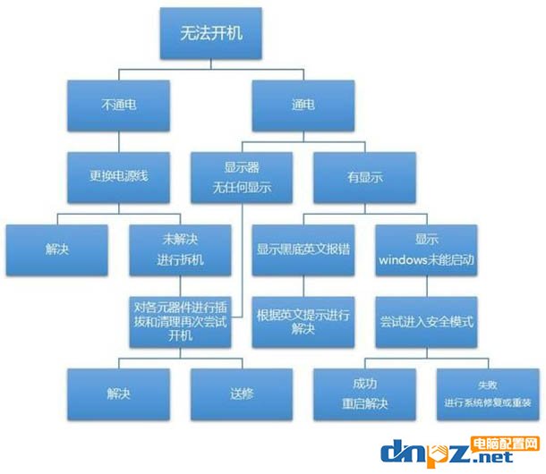 電腦開不了機(jī)檢修流程，輕松解決電腦無(wú)法開機(jī)故障