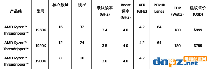 數(shù)框框數(shù)到頭暈，AMD發(fā)布16核32線程AMD線程撕裂者