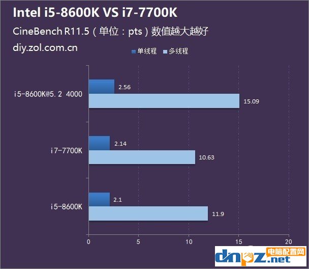 八代i5 8600K和七代i7 7700K哪個(gè)好？