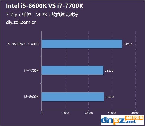 八代i5 8600K和七代i7 7700K哪個(gè)好？