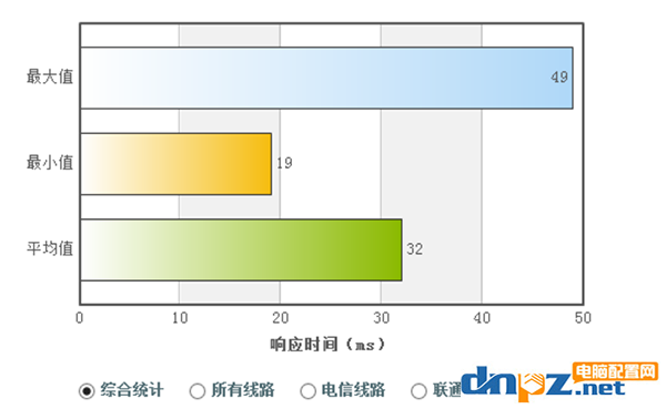 電腦上的DNS地址需要填嗎？dns設置成什么最好？