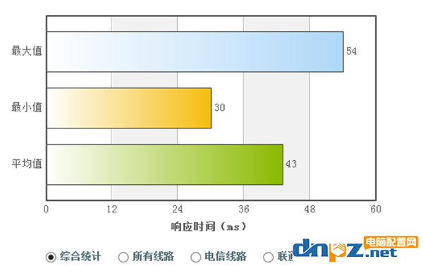 電腦上的DNS地址需要填嗎？dns設置成什么最好？