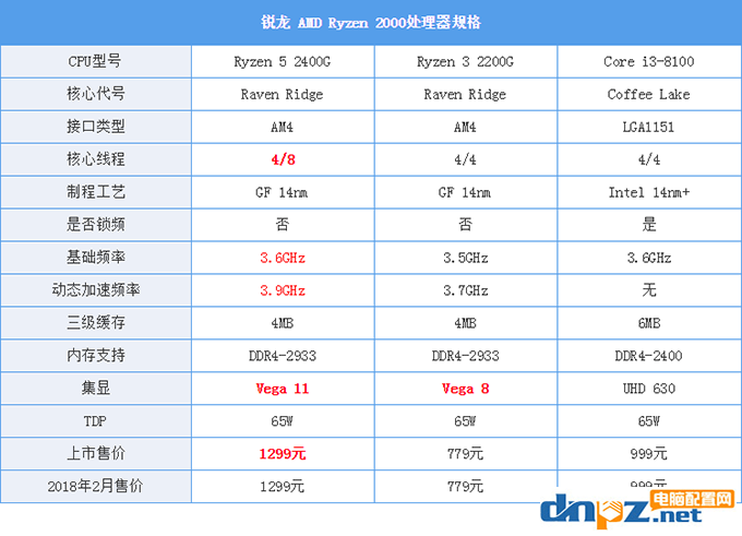 ryzen3 2200g和酷睿i3 8100哪個好？8100和2200g性能對比測試