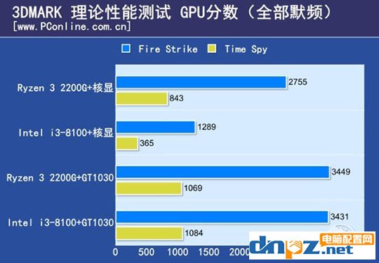 ryzen3 2200g和酷睿i3 8100哪個好？8100和2200g性能對比測試