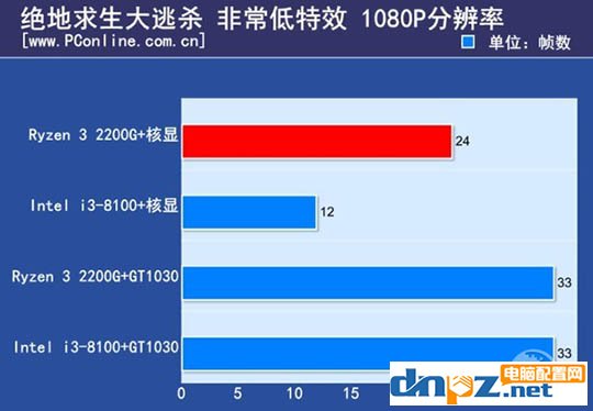 ryzen3 2200g和酷睿i3 8100哪個好？8100和2200g性能對比測試