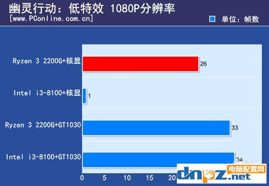 ryzen3 2200g和酷睿i3 8100哪個好？8100和2200g性能對比測試