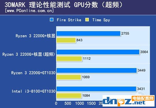 ryzen3 2200g和酷睿i3 8100哪個好？8100和2200g性能對比測試