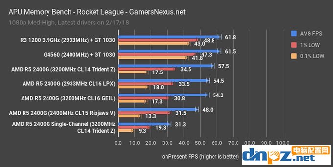 apu一定要雙通道嗎?銳龍ryzen apu雙通道和單通道內(nèi)存對比測試