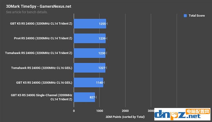 apu一定要雙通道嗎?銳龍ryzen apu雙通道和單通道內(nèi)存對比測試