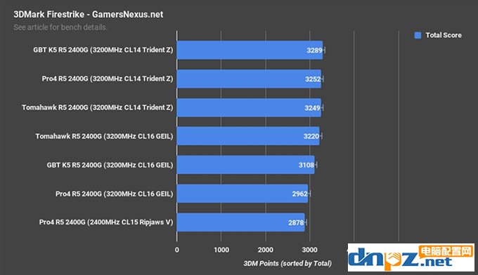 apu一定要雙通道嗎?銳龍ryzen apu雙通道和單通道內(nèi)存對比測試