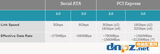 PCI-E和SATA SSD哪個好？固態(tài)硬盤PCI-E和sata的區(qū)別