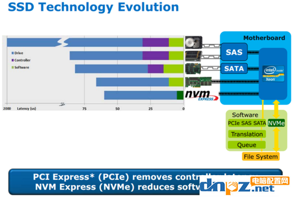 PCI-E和SATA SSD哪個好？固態(tài)硬盤PCI-E和sata的區(qū)別