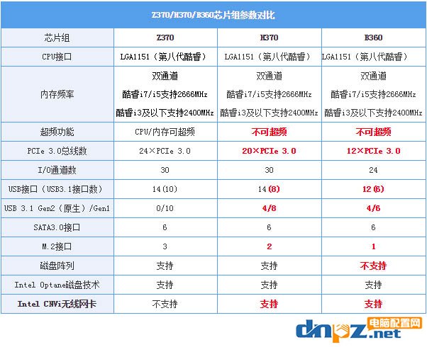 B360 H370 Z370之間的區(qū)別，相比B250/H270有什么不同