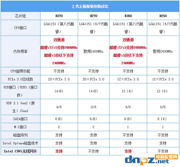 B360 H370 Z370之間的區(qū)別，相比B250/H270有什么不同