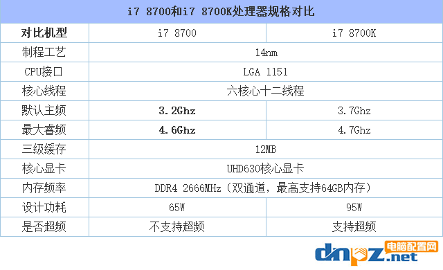 i7 8700和i7 8700k選哪個(gè)性價(jià)比高？8700和8700k的區(qū)別